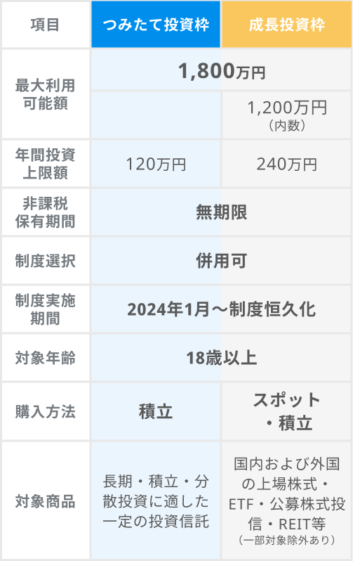 新NISA制度について