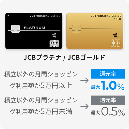 JCBプラチナ / JCBゴールド 積立以外の月間ショッピング利用額が5万円以上→還元率最大1.0％ 積立以外の月間ショッピング利用額が5万円未満→還元率最大0.5％