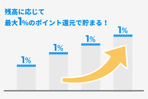残高に応じて最大1％のポイント還元で貯まる！