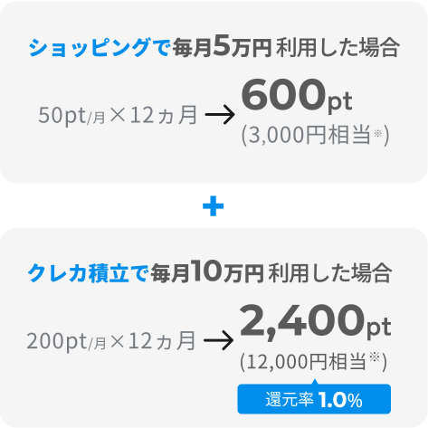 ショッピングで毎月5万円 利用した場合 50pt/月×12ヵ月 600pt（3,000円相当※）＋クレカ積立で毎月10万円 利用した場合 200pt/月×12ヵ月 2,400pt （12,000円相当※）還元率1.0％