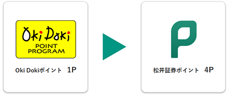 Oki Dokiポイント1ポイントにつき松井証券ポイント4ポイントに交換可能