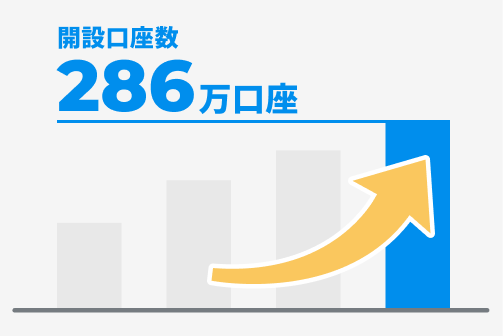 開設口座数は286万口座を突破