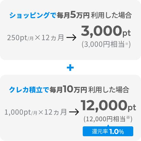 ショッピングで毎月5万円 利用した場合 250pt／月×12ヵ月&rarr;3,000pt（3,000円相当※）＋クレカ積立で毎月10万円 利用した場合 1,000pt／月×12ヵ月&rarr;12,000pt （12,000円相当※）還元率1.0％