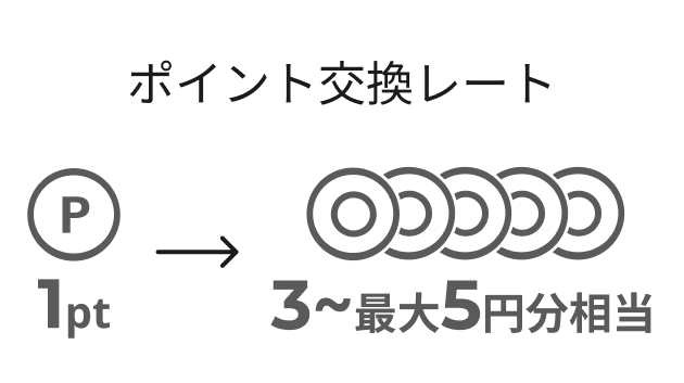 ポイント交換レート 1pt→3~最大5円分相当