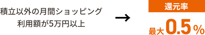 積立以外の月間ショッピング利用額が5万円→還元率最大0.5%