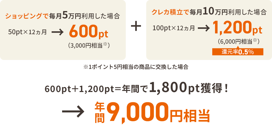 600pt+1,200pt=年間で1,800pt獲得!→年間9,000円相当