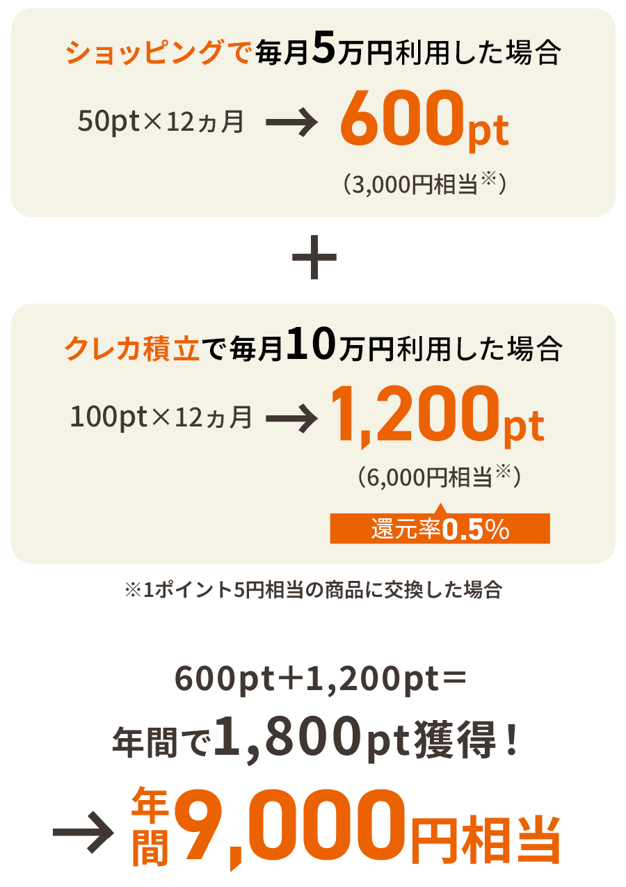 600pt+1,200pt=年間で1,800pt獲得!→年間9,000円相当