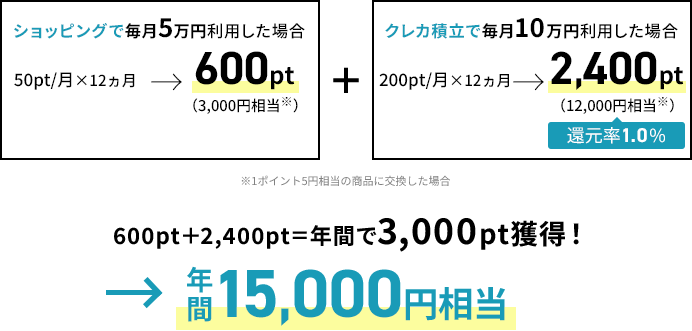 600pt+2,400pt 年間で3,000pt獲得! 年間15,000円相当