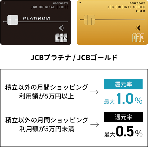 積立以外の月間ショッピング利用額が5万円以上→還元率最大1.0% 積立以外の月間ショッピング利用額が5万円未満→還元率最大0.5%