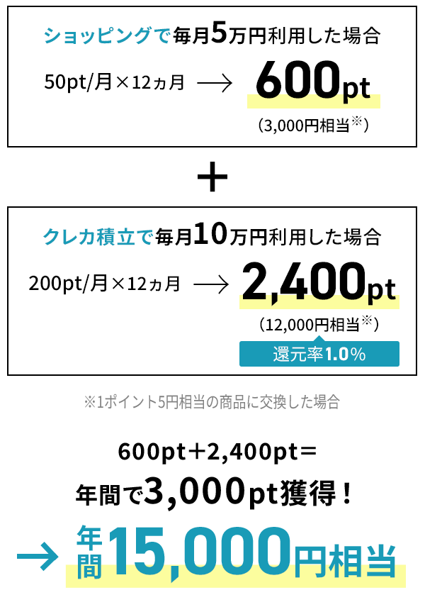 600pt+2,400pt 年間で3,000pt獲得! 年間15,000円相当