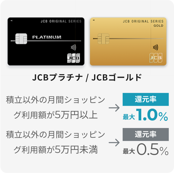 JCBプラチナ／JCBゴールド 積立以外の月間ショッピング利用額が5万円以上→還元率最大1.0％ 積立以外の月間ショッピング利用額が5万円未満→還元率最大0.5％