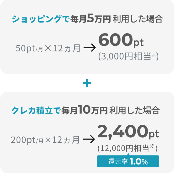 ショッピングで毎月5万円利用した場合 50pt／月×12カ月→600pt（3,000円相当※） クレカ積立で毎月10万円利用した場合 200pt／月×12カ月→2,400pt（12,000円相当※）還元率1.0％