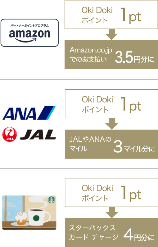 Oki Dokiポイント1pt Amazon.co.jpでのお支払い3.5円分に　Oki Dokiポイント1pt カードお支払い金額に充当3円に　Oki Dokiポイント1,050pt JCBギフトカード5,000円分に