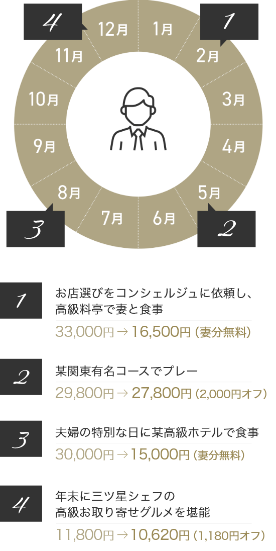 1.お店選びをコンシェルジュに依頼し、高級料亭で妻と食事 33,000円→16,500円（妻分無料）2.某関東名門コースのプレー 29,800円→27,800円（2,000円オフ）3.夫婦の特別な日に某高級ホテルで食事 30,000円→15,000円（妻分無料）4.年末に三ツ星シェフの高級お取り寄せグルメを堪能 11,800円→10,620円（1,180円オフ）