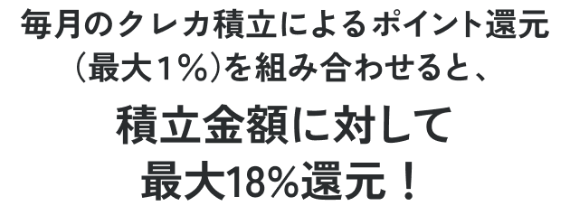 毎月のクレカ積立によるポイント還元（最大1％）を組み合わせると、積立金額に対して最大18％還元！