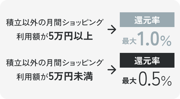 積立以外の月間ショッピング利用額が5万円以上→還元率最大1.0％ 積立以外の月間ショッピング利用額が5万円未満→還元率最大0.5％