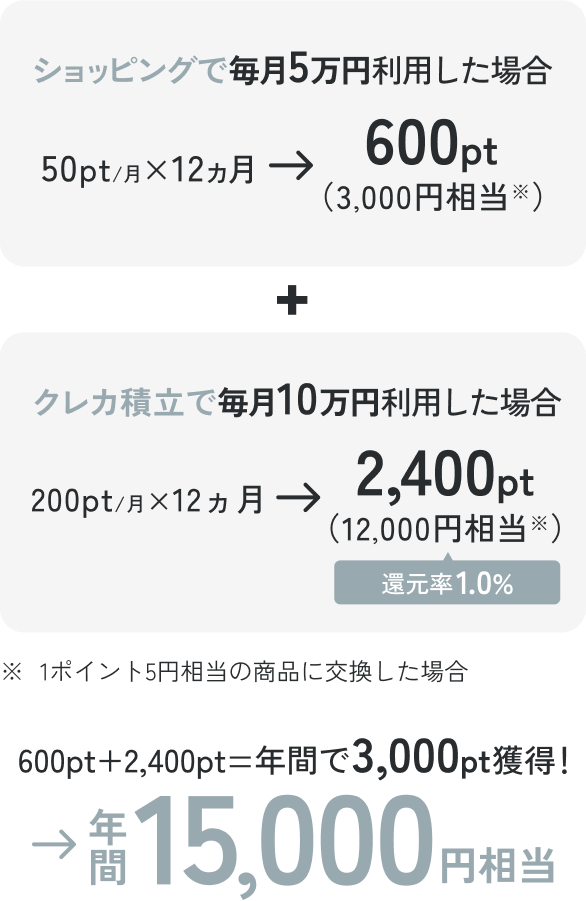 ショッピングで毎月5万円利用した場合 50pt／月×12ヵ月→600pt（3,000円相当※） クレカ積立で毎月10万円利用した場合 200pt／月×12ヵ月→2,400pt（12,000円相当※）還元率1.0％ ※1ポイント5円相当の商品に交換した場合 600pt＋2,400pt＝年間で3,000pt獲得！→年間15,000円相当