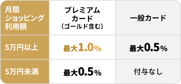 プレミアムカード（ゴールドを含む）は、月間ショッピング利用額が5万円以上→還元率最大1.0％ 月間ショッピング利用額が5万円未満→還元率最大0.5％ 一般カードは、月間ショッピング利用額が5万円以上→還元率最大0.5％ 月間ショッピング利用額が5万円未満→付与なし