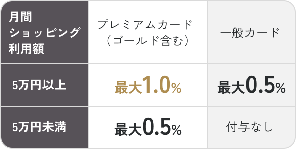 プレミアムカード（ゴールドを含む）は、月間ショッピング利用額が5万円以上→還元率最大1.0％ 月間ショッピング利用額が5万円未満→還元率最大0.5％ 一般カードは、月間ショッピング利用額が5万円以上→還元率最大0.5％ 月間ショッピング利用額が5万円未満→付与なし