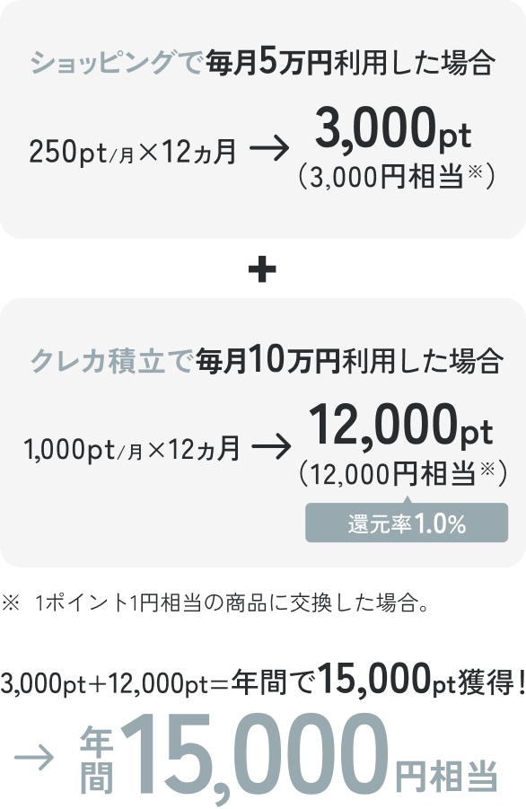 ショッピングで毎月5万円利用した場合 250pt／月×12ヵ月→3,000pt（3,000円相当※） クレカ積立で毎月10万円利用した場合 1,000pt／月×12ヵ月→12,000pt（12,000円相当※）還元率1.0％ ※1ポイント1円相当の商品に交換した場合。 3,000pt＋12,000pt＝年間で15,000pt獲得！→年間15,000円相当