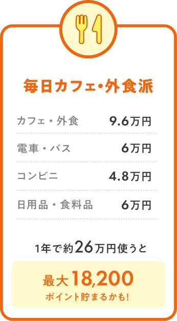 毎日カフェ・外食派 カフェ ・ 外食 9.6万円 電車 ・ バス 6万円 コンビニ 4.8万円 日用品・食料品 6万円 1年で約26万円使うと最大18,200ポイント貯まるかも！