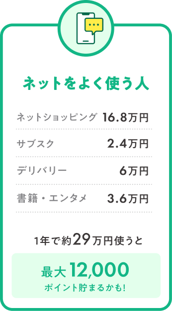 ネットをよく使う人 ネットショッピング 16.8万円 サブスク 2.4万円 デリバリー 6万円 書籍・エンタメ 3.6万円 1年で約29万円使うと最大12,000ポイント貯まるかも！