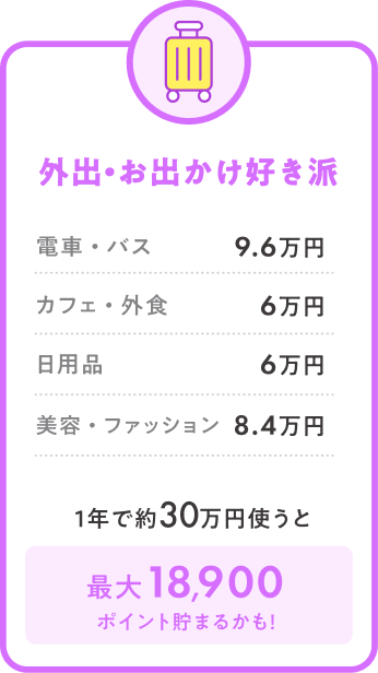 外出・お出かけ好き派 電車・バス 9.6万円 カフェ・外食 6万円 日用品 6万円 美容・ファッション 8.4万円 1年で約30万円使うと最大18,900ポイント貯まるかも！