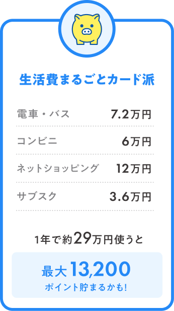 生活費まるごとカード派 電車・バス 7.2万円 コンビニ 6万円 ネットショッピング 12万円 サブスク 3.6万円 1年で約29万円使うと最大13,200ポイント貯まるかも！