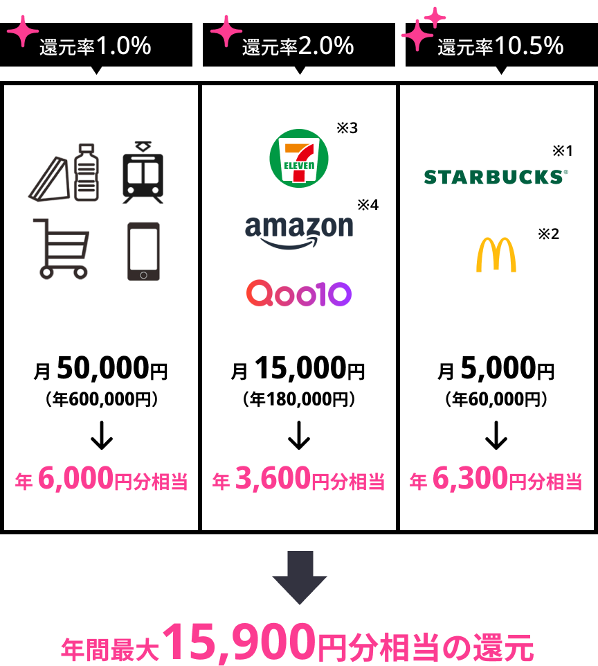 年間最大15,900円分相当の還元
