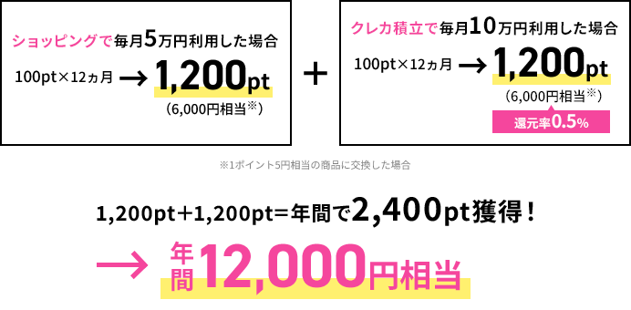 1,200pt＋1,200pt 年間で2,400pt獲得！ 年間12,000円相当
