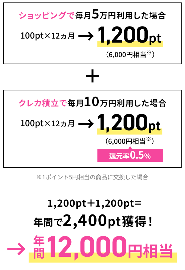 1,200pt＋1,200pt 年間で2,400pt獲得！ 年間12,000円相当