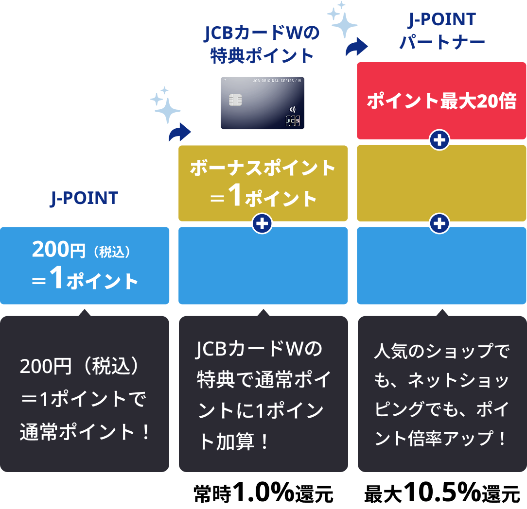JCBカードWの特典ポイント