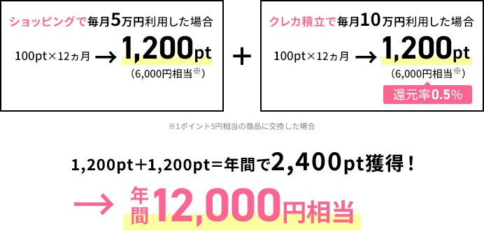 1,200pt＋1,200pt 年間で2,400pt獲得！ 年間12,000円相当