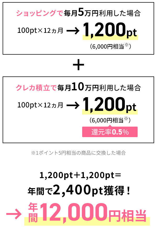1,200pt＋1,200pt 年間で2,400pt獲得！ 年間12,000円相当