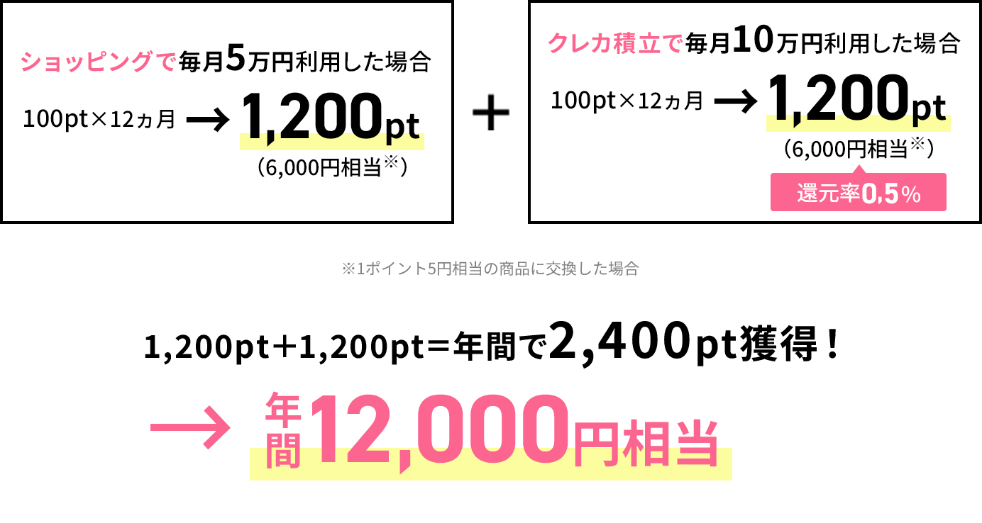 1,200pt＋1,200pt 年間で2,400pt獲得！ 年間12,000円相当