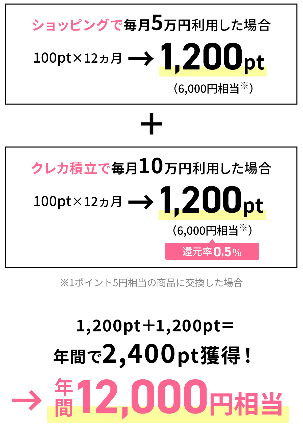 1,200pt＋1,200pt 年間で2,400pt獲得！ 年間12,000円相当