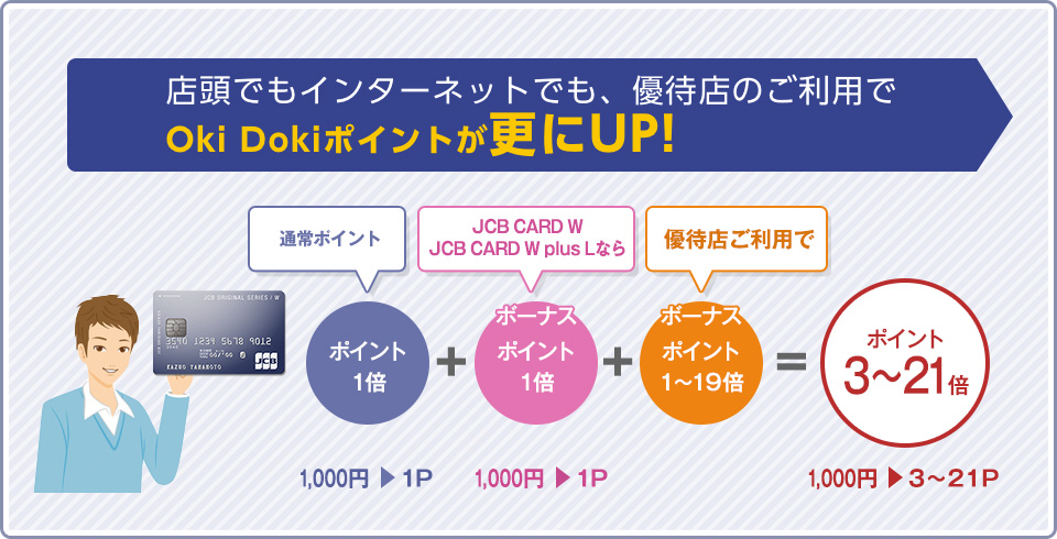 店頭でもインターネットでも、優待店のご利用でOki Dokiポイントが更にUP！