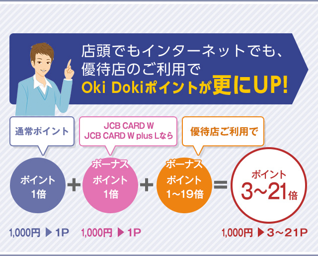 店頭でもインターネットでも、優待店のご利用でOki Dokiポイントが更にUP！