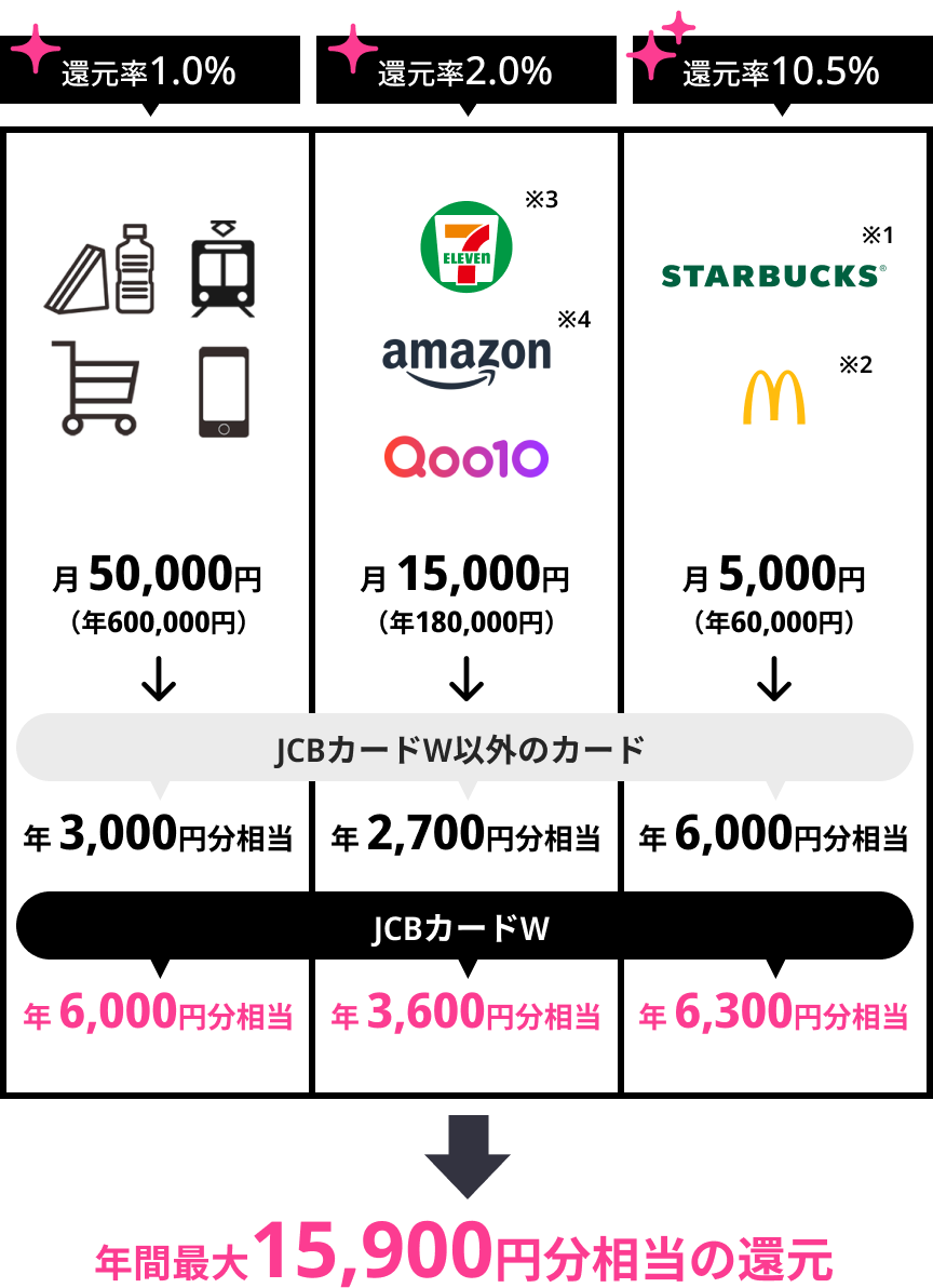 年間最大15,900円分相当の還元