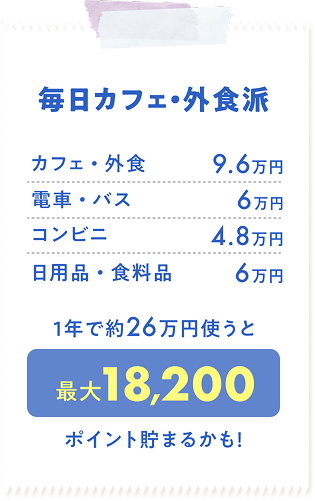 毎日カフェ・外食派 カフェ・外食 9.6万円 電車・バス 6万円 コンビニ 4.8万円 日用品・食料品 6万円 1年で約26万円使うと最大18,200ポイント貯まるかも!