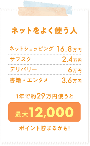ネットをよく使う人 ネットショッピング 16.8万円 サブスク 2.4万円 デリバリー 6万円 書籍・エンタメ 3.6万円 1年で約29万円使うと最大12,000ポイント貯まるかも!