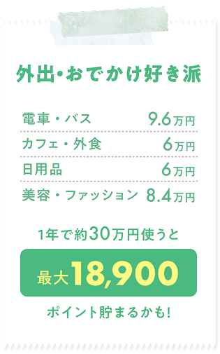 外出・おでかけ好き派 電車・バス 9.6万円 カフェ・外食 6万円 日用品 6万円 美容・ファッション 8.4万円 1年で約30万円使うと最大18,900ポイント貯まるかも!
