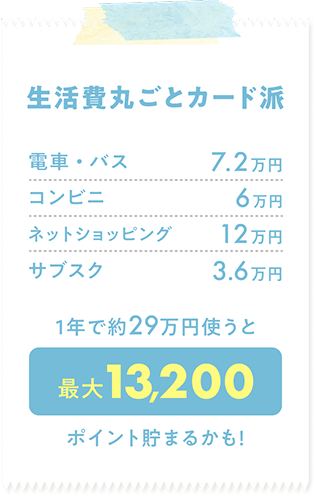 生活費丸ごとカード派 電車・バス 7.2万円 コンビニ 6万円 ネットショッピング 12万円 サブスク 3.6万円 1年で約29万円使うと最大13,200ポイント貯まるかも!