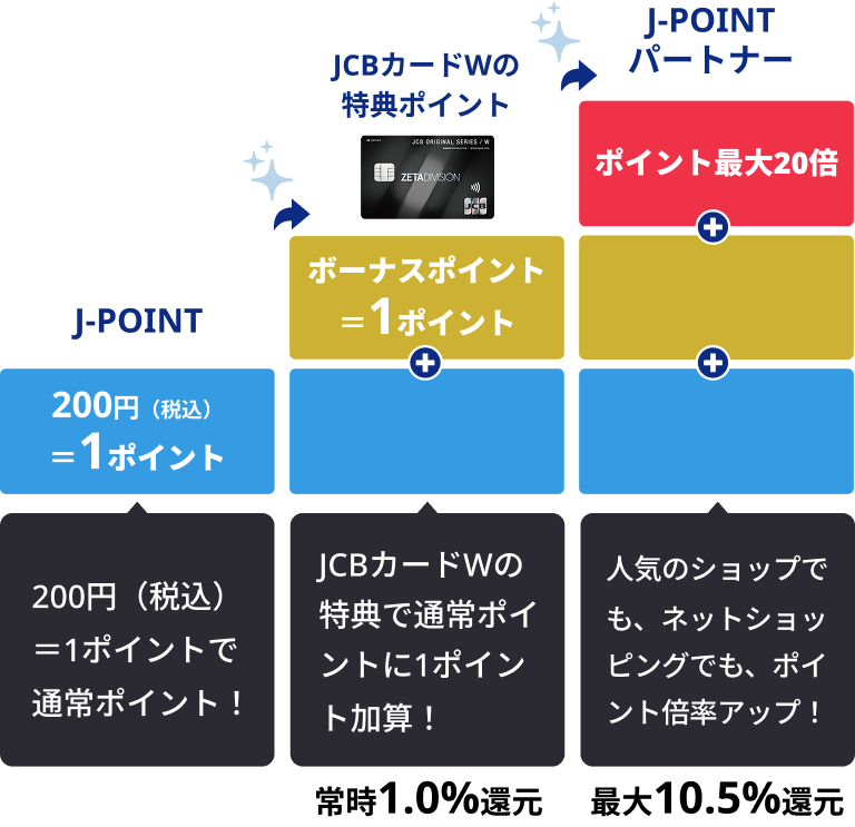 200円（税込）=1ポイントで通常ポイント！ JCBカードWの特典で通常ポイントに1ポイント加算！（常時1.0%還元） 人気のショップでも、ネットショッピングでも、ポイント倍率アップ！（最大10.5%還元）