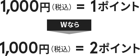 1,000円（税込）＝1ポイント Wなら 1,000円（税込）＝2ポイント