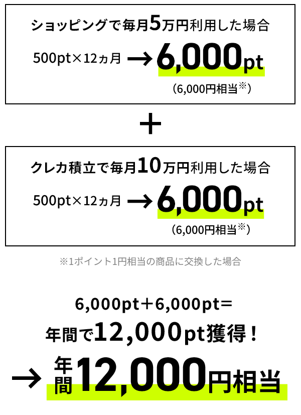 6,000pt＋6,000pt 年間で12,000pt獲得！ 年間12,000円相当