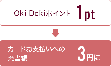 Oki Dokiポイント1pt カードお支払いへの充当額3円に