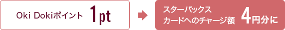 Oki Dokiポイント1pt スターバックスカードへのチャージ額4円分に