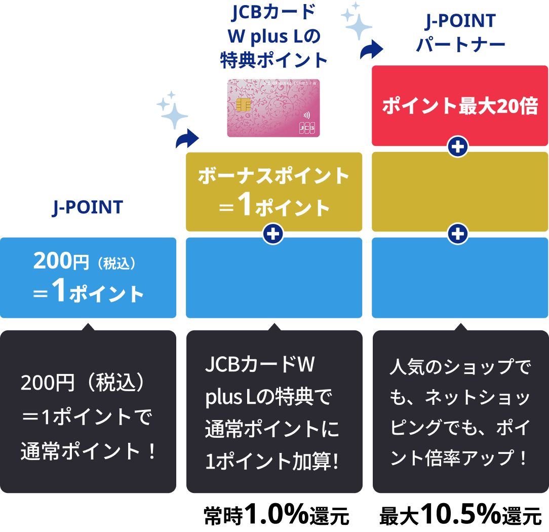 JCBカードW plus Lの特典ポイント