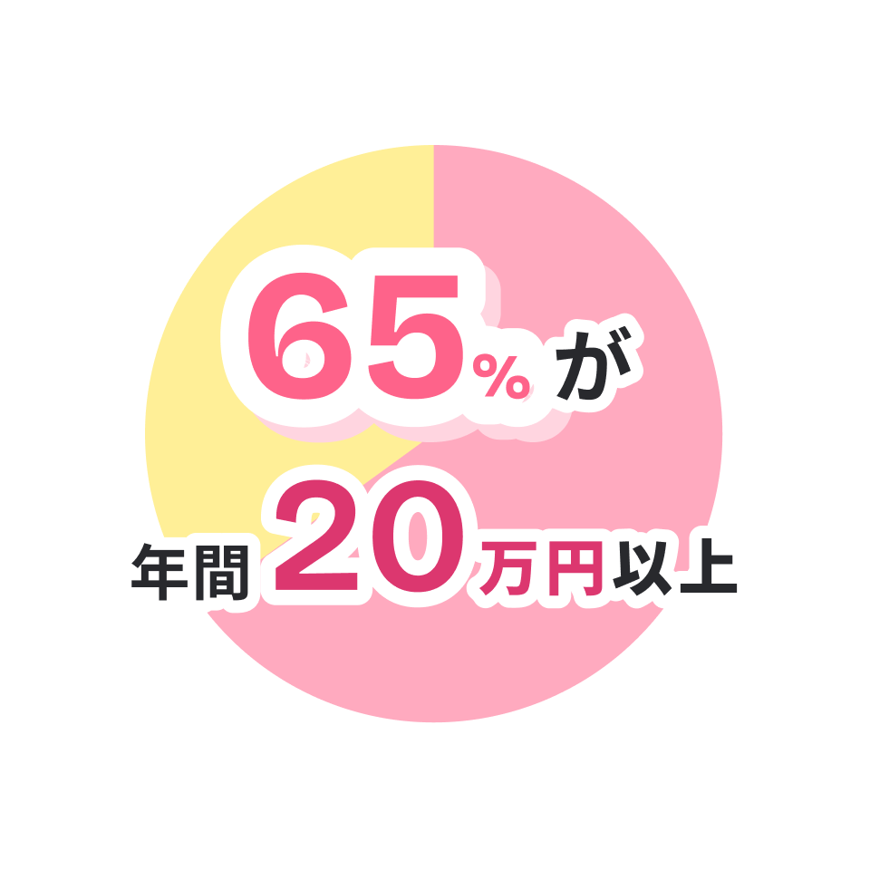 65%が年間20万円以上